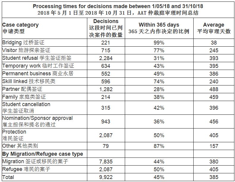AAT仲裁庭审理时间总结